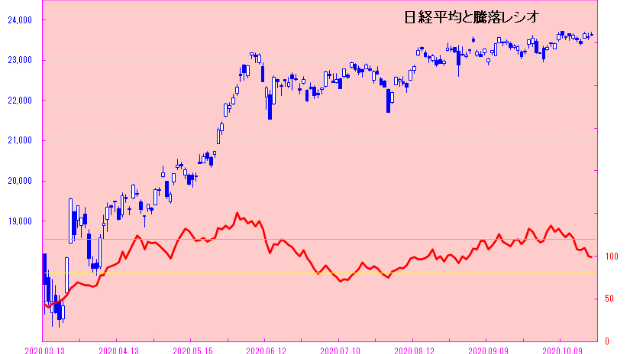 好決算もあって堅調だが、日経平均は上値も重い！！　日々是相場－夕刊－