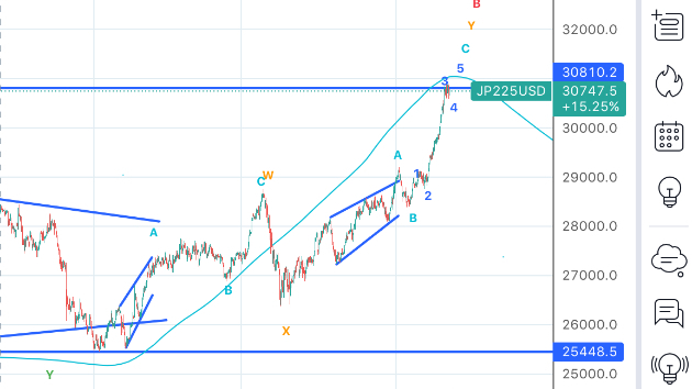 5.21(日)日経先物予測(4h)