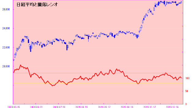 日経平均は高値引け！　堅調な展開が続く・・・　日々是相場－夕刊－