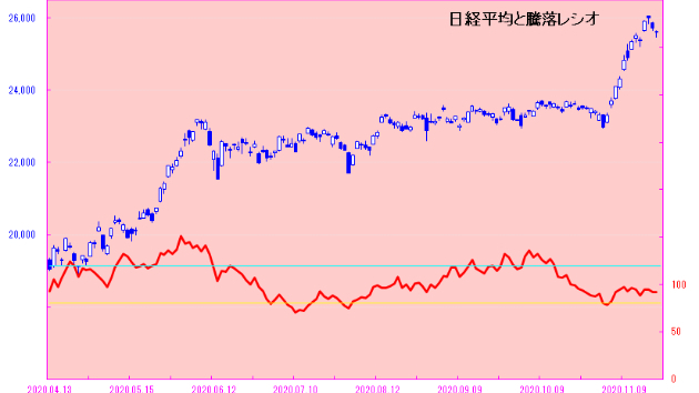 日経平均は下げ渋りだが・・！？　下落相場の始まりには違いない！？　日々是相場－夕刊－
