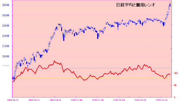 日経平均は一時大幅高だが、買われすぎ銘柄が売られ上げ幅縮小！！　日々是相場－夕刊－