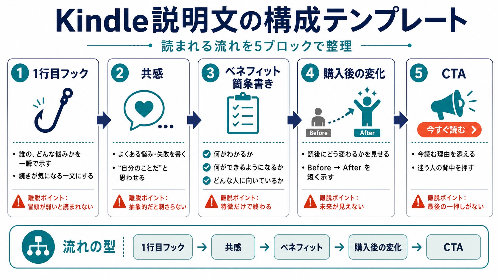 説明文の構成テンプレート