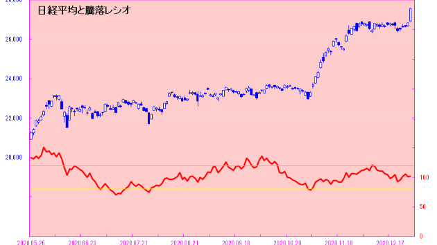 予想に反して強烈な上昇！！　日経平均は30年ぶりの高値に！！　日々是相場－朝刊－