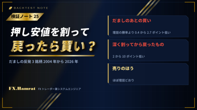 【検証ノート㉕】押し安値を少し割ってから戻ったら買い。だましの反発を20年分で測りました