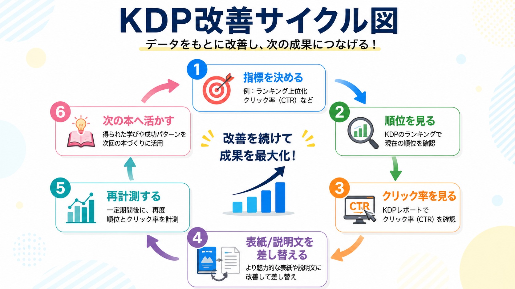 KDP改善サイクル
