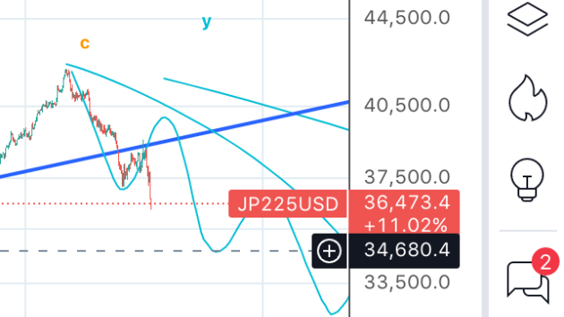 8.2(金)日経先物予測(4h)