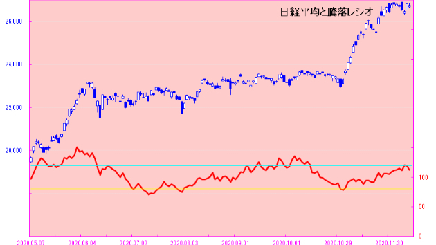 日経平均もＴＯＰＩＸもソフトバンクＧだけ！！　買われすぎ銘柄の修正安は続く！！　日々是相場－夕刊－