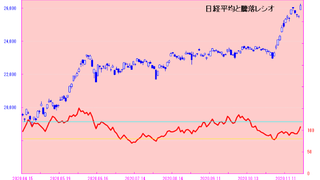 日経平均は買われすぎ！？　ワクチン実用化と米政権期待で大幅高！！　日々是相場－夕刊－