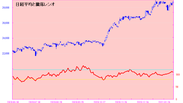 指数先行で大幅高！！　昨日の下げを取り返す！！　日々是相場－夕刊－