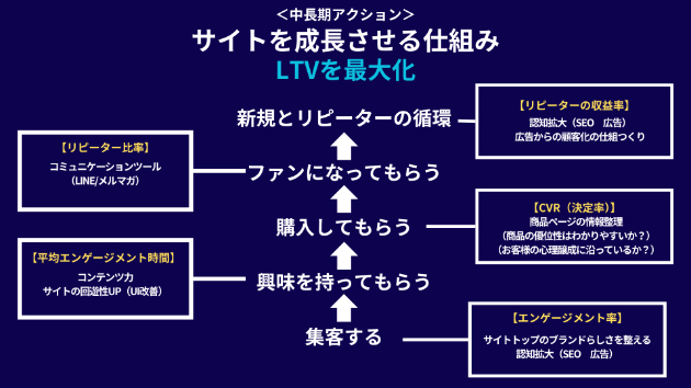 ＜中長期アクション＞サイトを成長させてLTVを最大化！