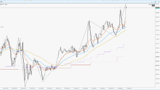 【FX】7月11日のトレード進捗（GBPUSD・GOLD）