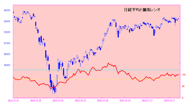 今日も日経平均は方向感なく小動き！！　日々是相場－夕刊－