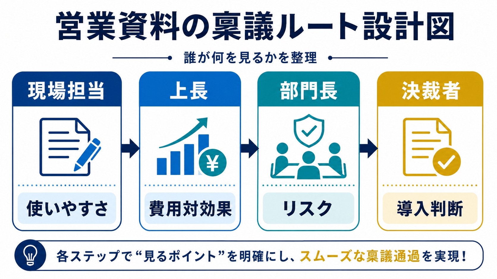 稟議ルート設計図