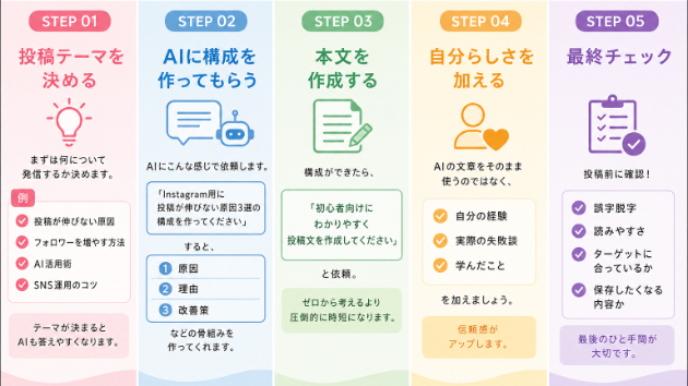 AIで投稿文を作る手順５ステップ！！