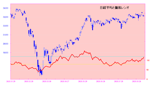 相場は変わった！？　日経平均は23,000円割れ必至か！？　日々是相場－夕刊－