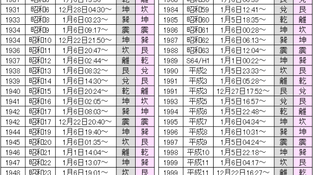 本命卦と風水