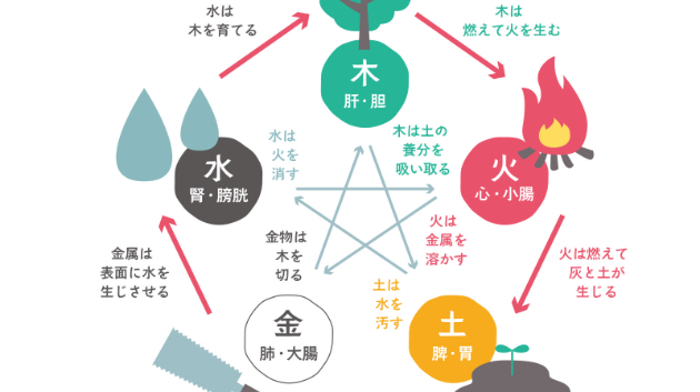 算命学の基礎原理｜康之介（こうのすけ）｜coconalaブログ